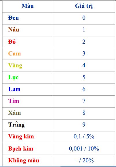 Các tham số kỹ thuật đặc trưng của điện trở - Mạch điện tử