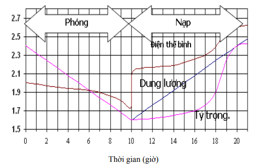 Có bao nhiêu loại bình ắc quy và chúng làm việc như thế nào? - Mạch điện tử