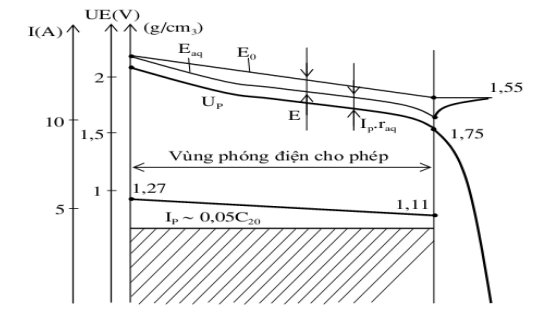 Các đặc tính cơ bản ắc quy mà bạn nên biết - Mạch điện tử