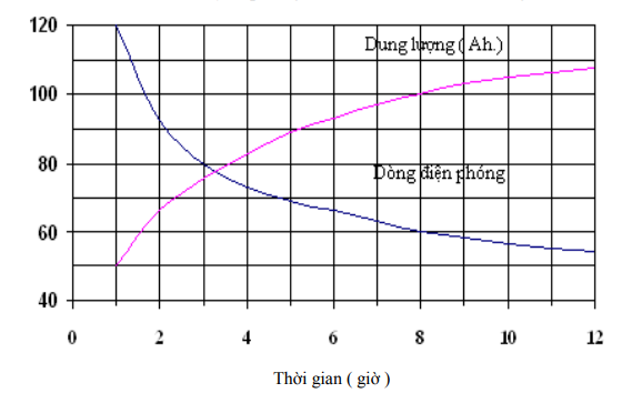 Có bao nhiêu loại bình ắc quy và chúng làm việc như thế nào? - Mạch điện tử