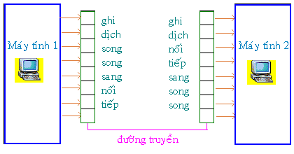 Ứng dụng phổ biến của Thanh ghi dịch là gì? - Mạch điện tử
