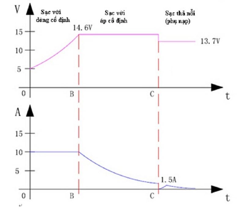 Bình ắc quy có thể nạp bằng bao nhiêu phương pháp? - Mạch điện tử