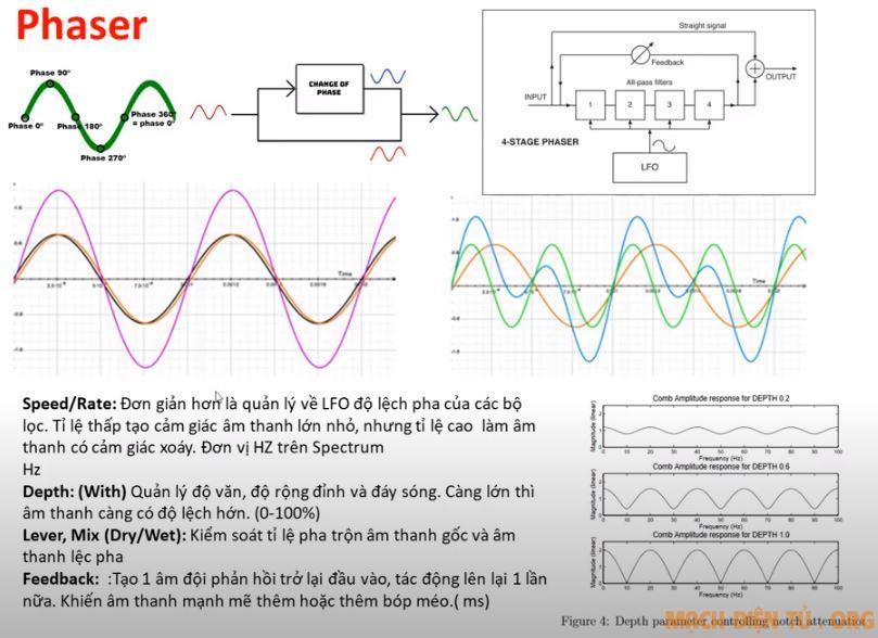 Hiệu ứng Phase - FLanger - Chorus trong âm thanh là gì? - Mạch điện tử