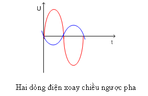 Tìm hiểu dòng điện xoay chiều đi qua cuộn dây, tụ điện, điện trở - Mạch điện tử