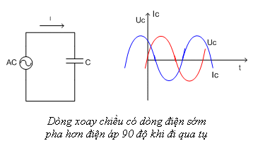 Tìm hiểu dòng điện xoay chiều đi qua cuộn dây, tụ điện, điện trở - Mạch điện tử
