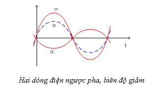 Tìm hiểu dòng điện xoay chiều đi qua cuộn dây, tụ điện, điện trở - Mạch điện tử