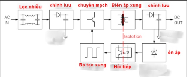 Nguồn tổ ong là gì? Có nên dùng nguồn tổ ong hay không? - Mạch điện tử