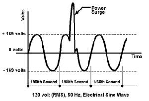 Varistor hay Tụ chống sét là gì?