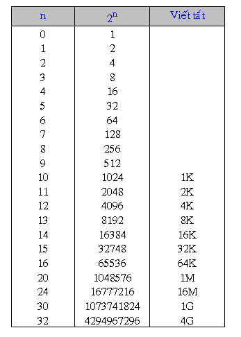 Hệ nhị phân là gì - Mạch điện tử