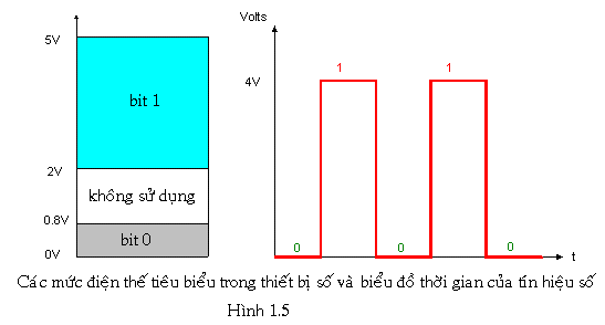 Hệ nhị phân là gì - Mạch điện tử